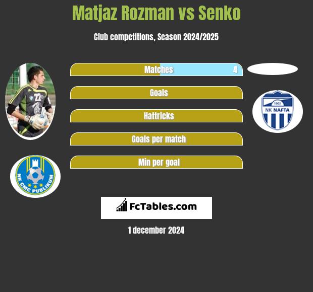 Matjaz Rozman vs Senko h2h player stats