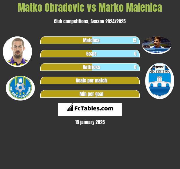 Matko Obradovic vs Marko Malenica h2h player stats