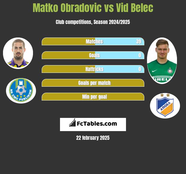 Matko Obradovic vs Vid Belec h2h player stats