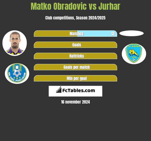 Matko Obradovic vs Jurhar h2h player stats