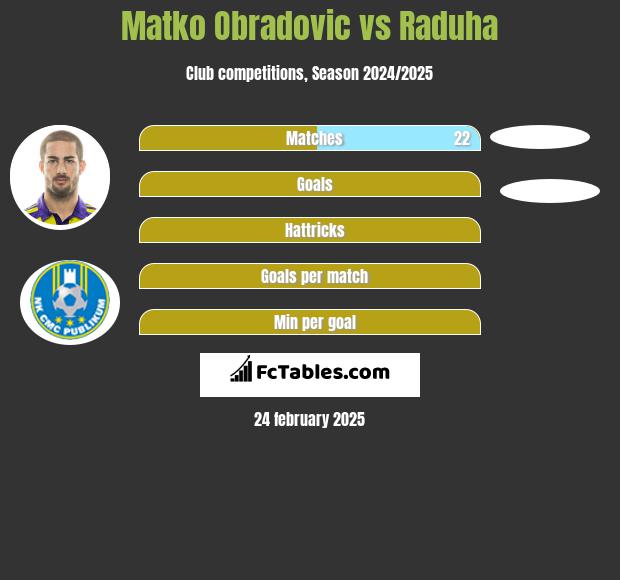 Matko Obradovic vs Raduha h2h player stats