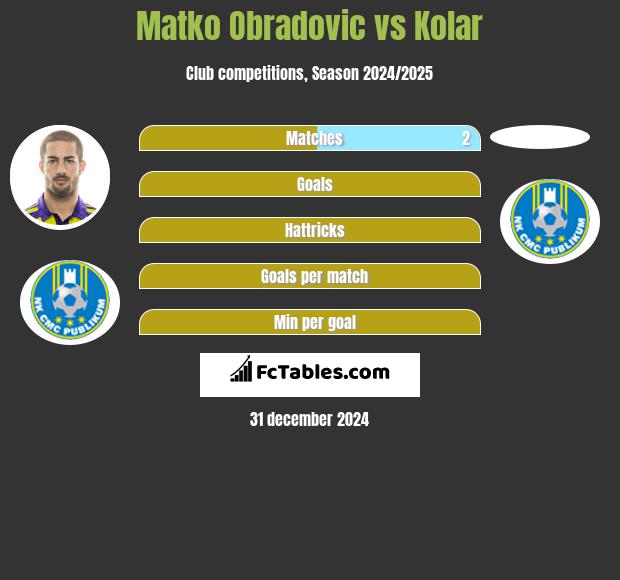 Matko Obradovic vs Kolar h2h player stats