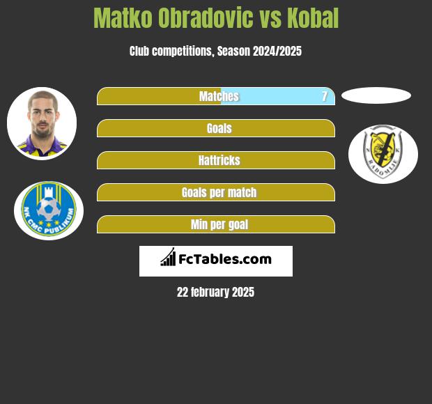 Matko Obradovic vs Kobal h2h player stats