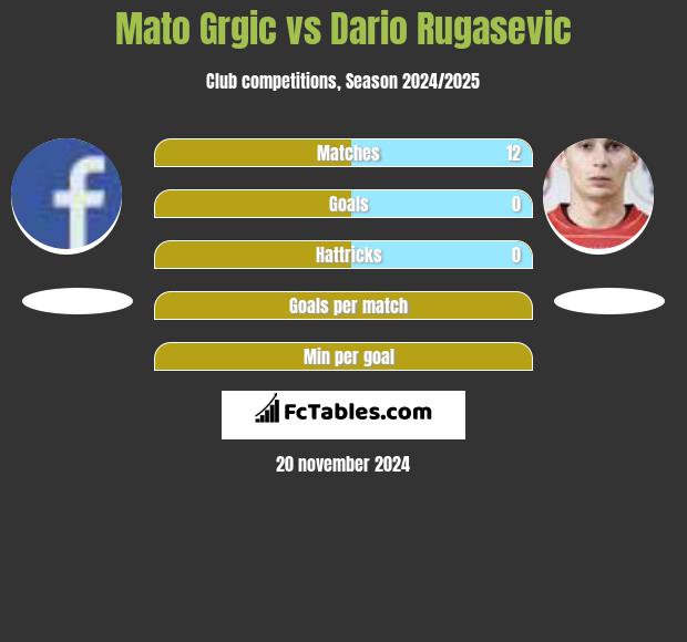 Mato Grgic vs Dario Rugasevic h2h player stats