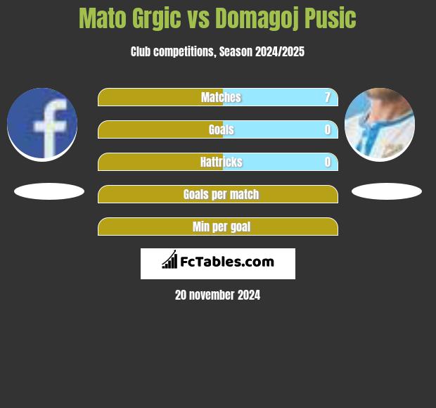 Mato Grgic vs Domagoj Pusic h2h player stats