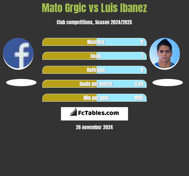 Mato Grgic vs Luis Ibanez h2h player stats