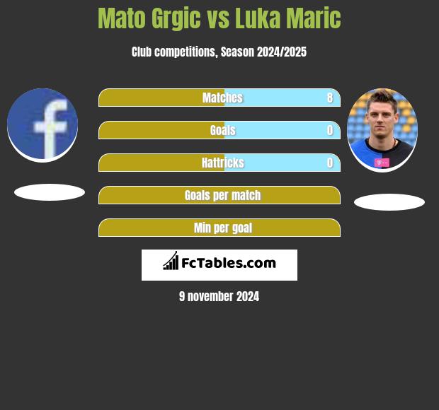 Mato Grgic vs Luka Maric h2h player stats