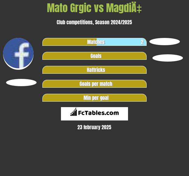 Mato Grgic vs MagdiÄ‡ h2h player stats