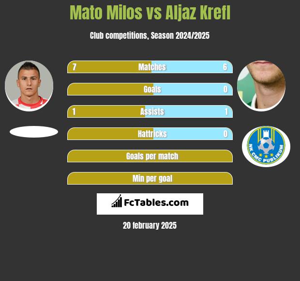 Mato Milos vs Aljaz Krefl h2h player stats