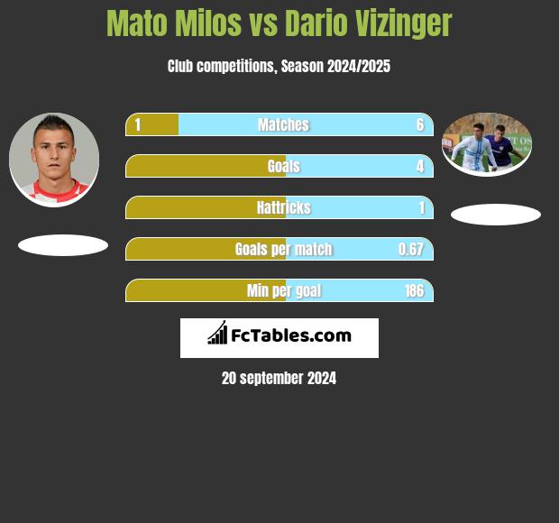 Mato Milos vs Dario Vizinger h2h player stats