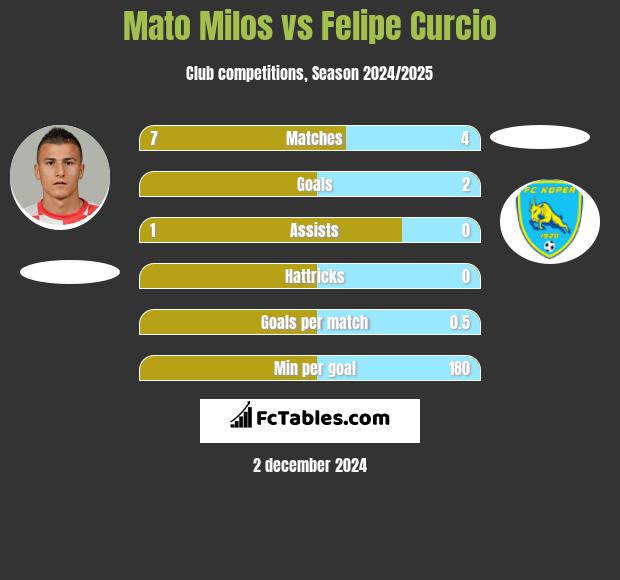 Mato Milos vs Felipe Curcio h2h player stats