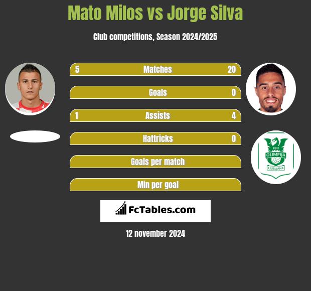 Mato Milos vs Jorge Silva h2h player stats