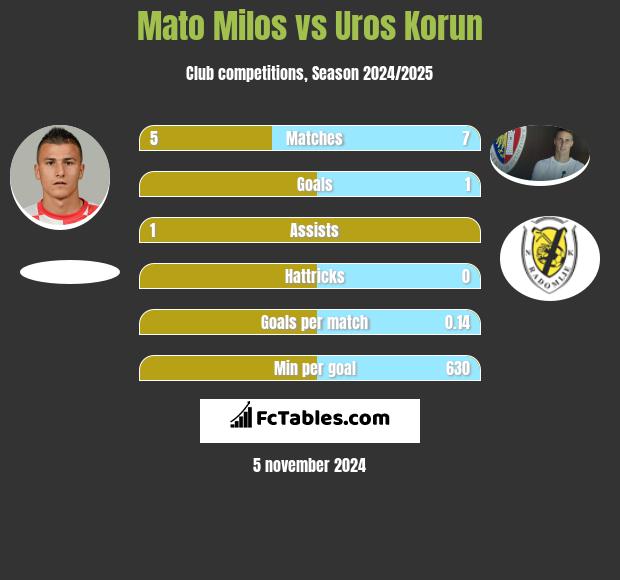 Mato Milos vs Uros Korun h2h player stats