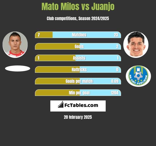 Mato Milos vs Juanjo h2h player stats