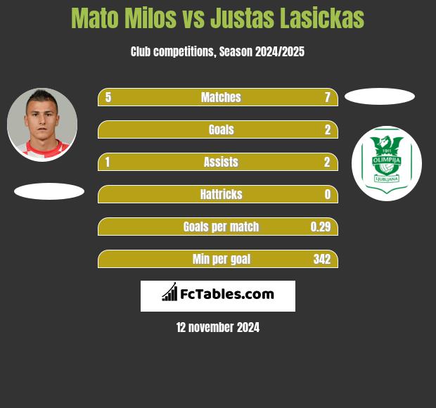 Mato Milos vs Justas Lasickas h2h player stats