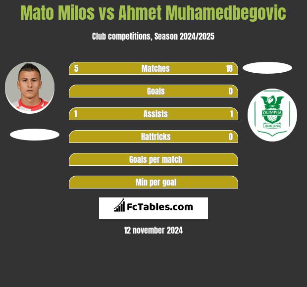 Mato Milos vs Ahmet Muhamedbegovic h2h player stats