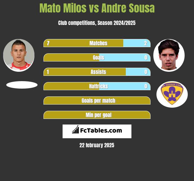 Mato Milos vs Andre Sousa h2h player stats