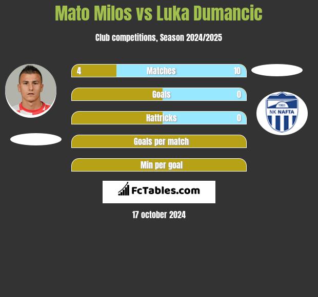 Mato Milos vs Luka Dumancic h2h player stats