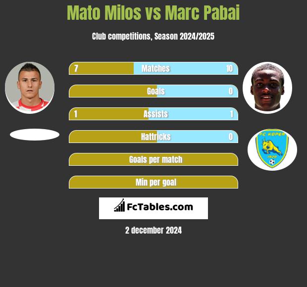 Mato Milos vs Marc Pabai h2h player stats