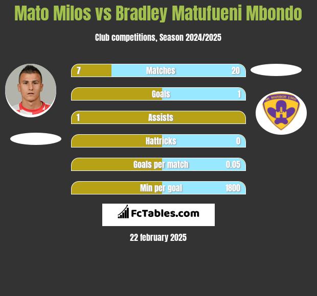 Mato Milos vs Bradley Matufueni Mbondo h2h player stats