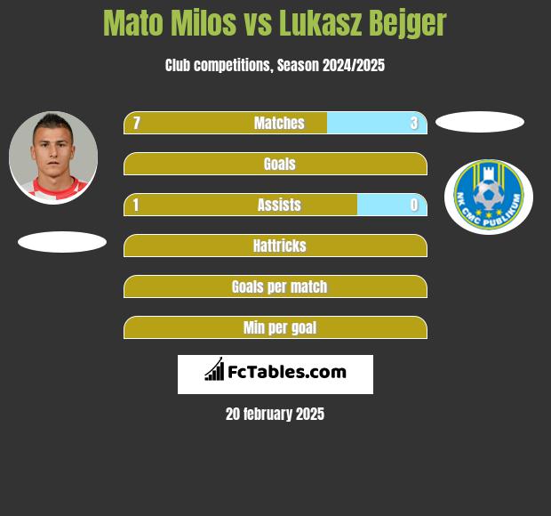 Mato Milos vs Lukasz Bejger h2h player stats