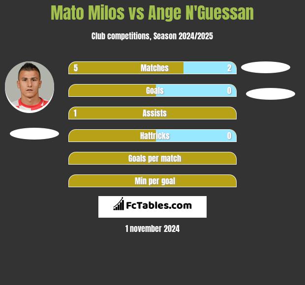 Mato Milos vs Ange N'Guessan h2h player stats