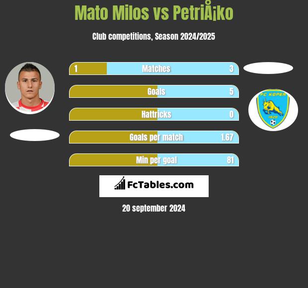 Mato Milos vs PetriÅ¡ko h2h player stats