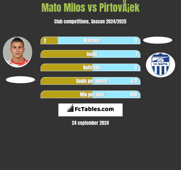 Mato Milos vs PirtovÅ¡ek h2h player stats