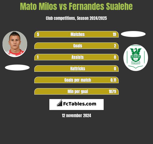 Mato Milos vs Fernandes Sualehe h2h player stats