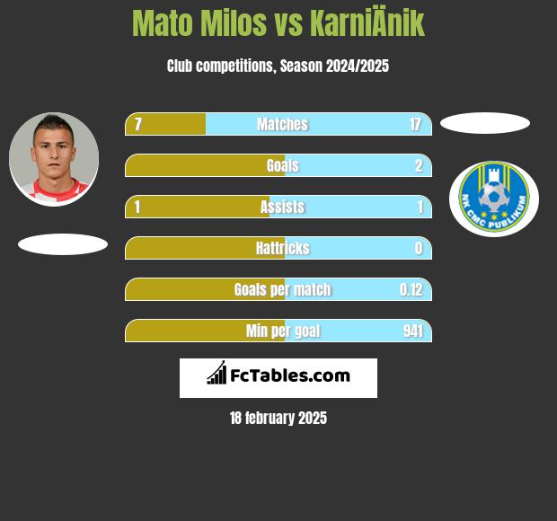 Mato Milos vs KarniÄnik h2h player stats