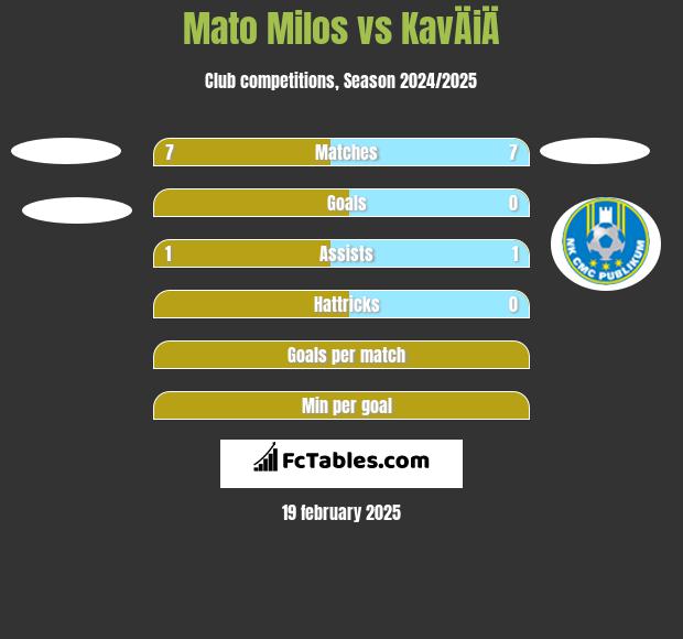 Mato Milos vs KavÄiÄ h2h player stats