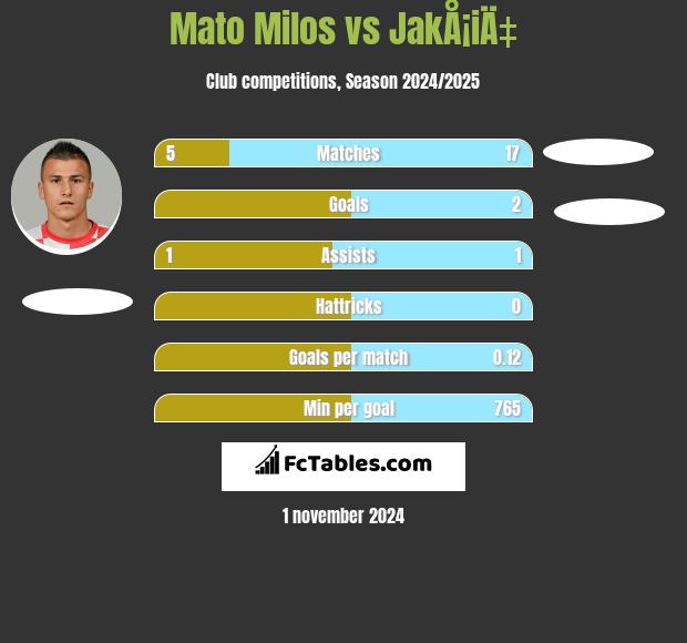 Mato Milos vs JakÅ¡iÄ‡ h2h player stats