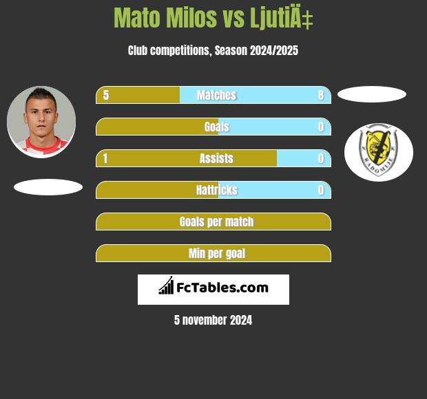 Mato Milos vs LjutiÄ‡ h2h player stats