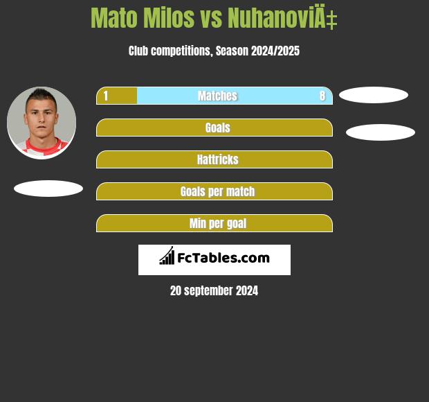 Mato Milos vs NuhanoviÄ‡ h2h player stats