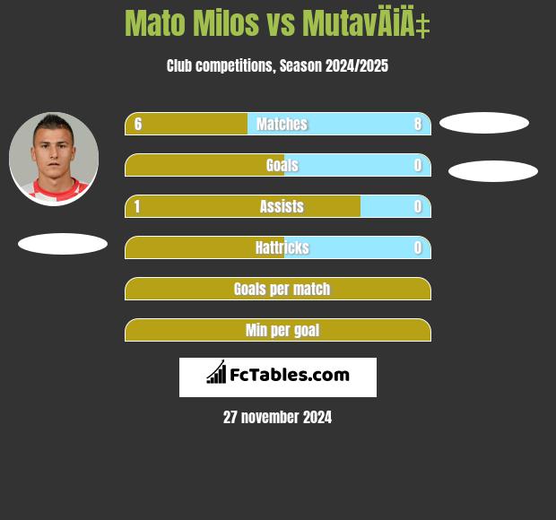 Mato Milos vs MutavÄiÄ‡ h2h player stats