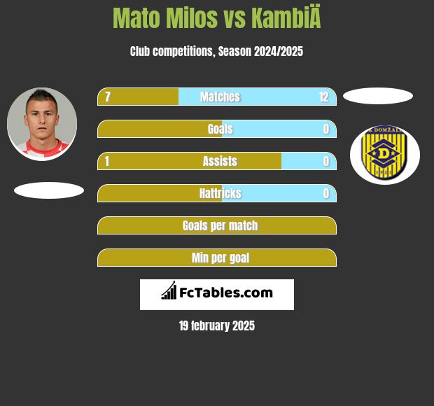 Mato Milos vs KambiÄ h2h player stats