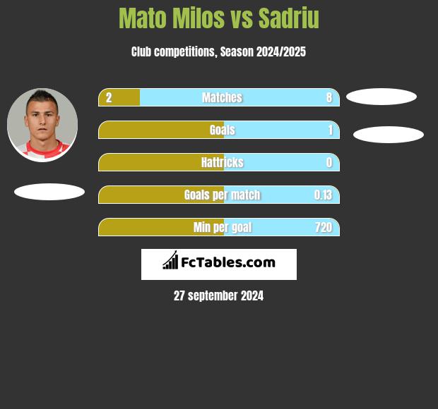 Mato Milos vs Sadriu h2h player stats