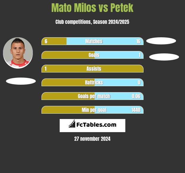 Mato Milos vs Petek h2h player stats