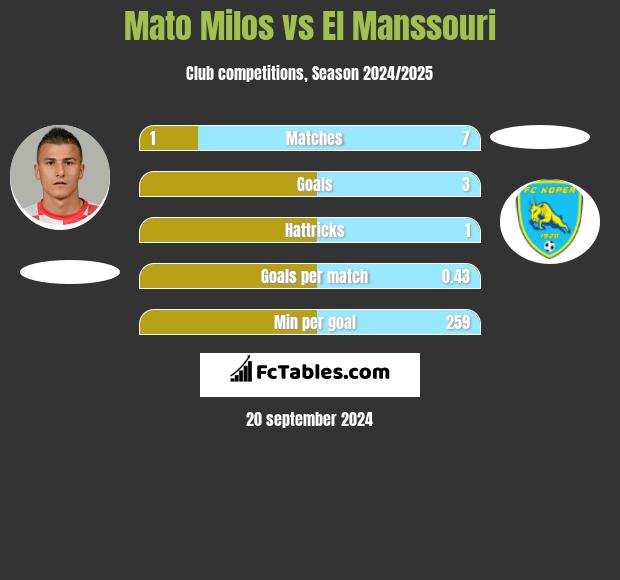 Mato Milos vs El Manssouri h2h player stats