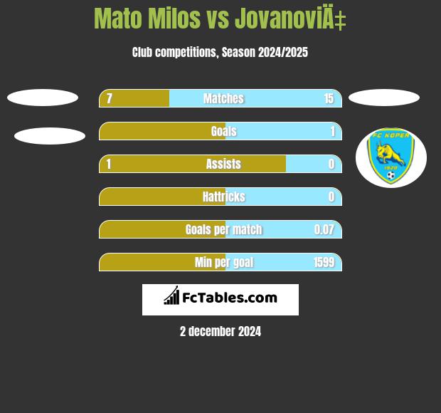 Mato Milos vs JovanoviÄ‡ h2h player stats