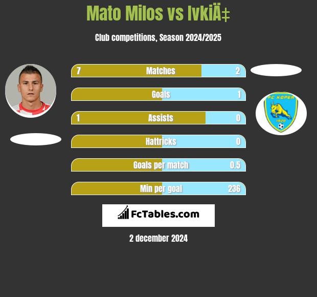 Mato Milos vs IvkiÄ‡ h2h player stats