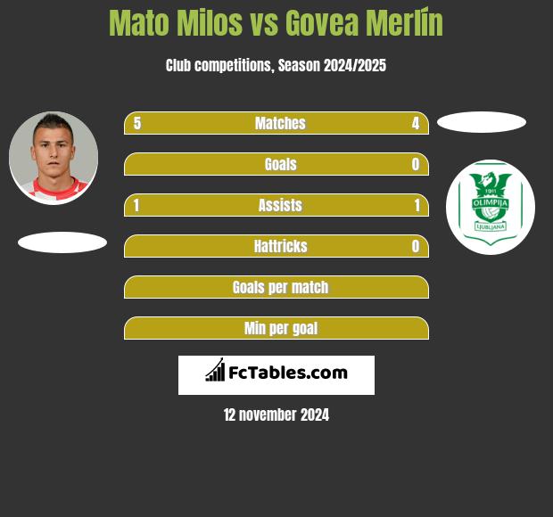 Mato Milos vs Govea Merlín h2h player stats