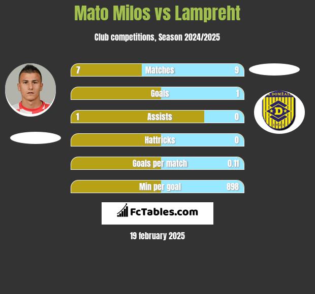 Mato Milos vs Lampreht h2h player stats