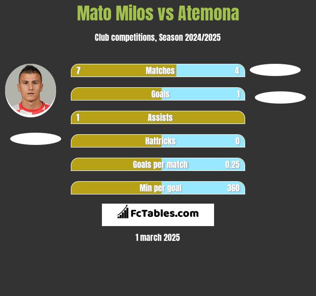 Mato Milos vs Atemona h2h player stats