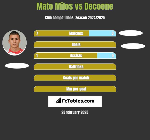 Mato Milos vs Decoene h2h player stats