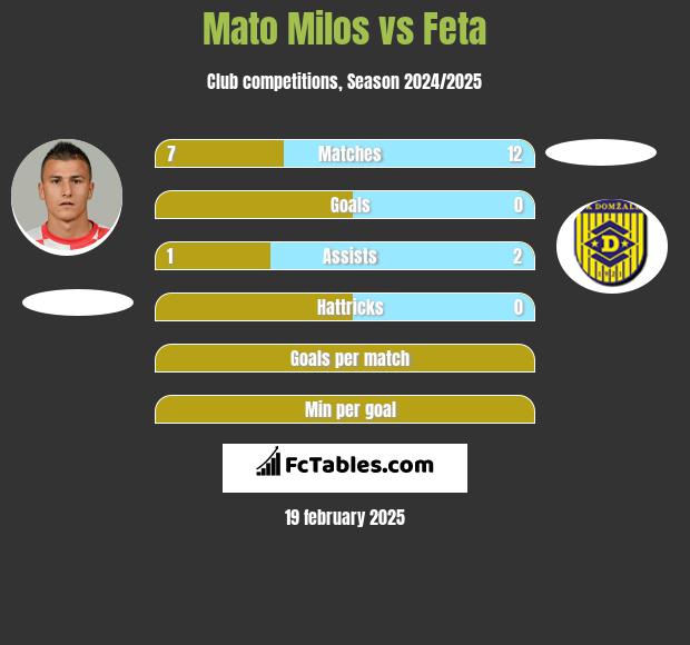 Mato Milos vs Feta h2h player stats