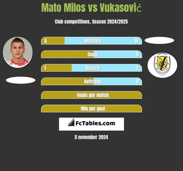 Mato Milos vs Vukasović h2h player stats