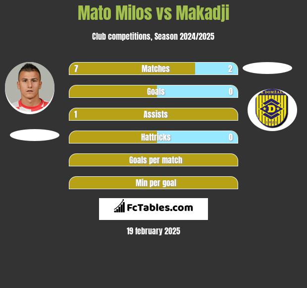 Mato Milos vs Makadji h2h player stats