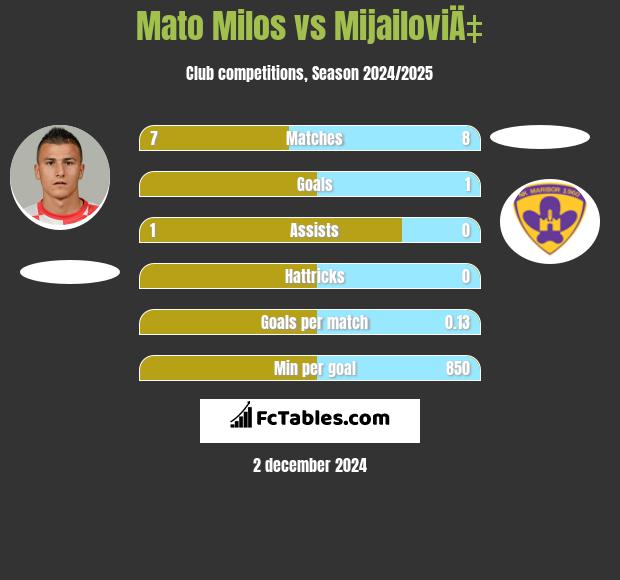 Mato Milos vs MijailoviÄ‡ h2h player stats