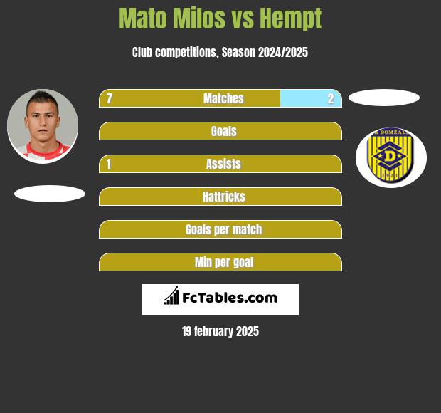 Mato Milos vs Hempt h2h player stats